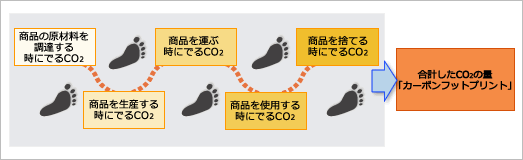 カーボンフットプリントとは、直訳すると<<炭素の足跡>>です。「どこ」で「どれだけ」CO2が排出されたかを「見える化」したものです。