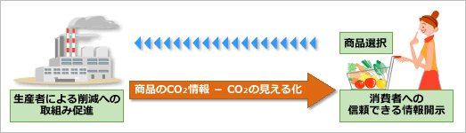 消費者は、購入・使用・廃棄に伴うCO2排出を自覚することで、CO2排出削減へ一歩前進します。事業者は、CO2排出量の削減ポイントを把握することで、一層のCO<sub>2</sub>排出削減を可能とします。