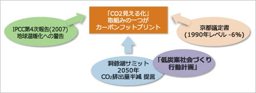 消費者の選択を促すために、CO2という見えないものを「見える」ようにするための「共通のものさし」が必要になってきました。