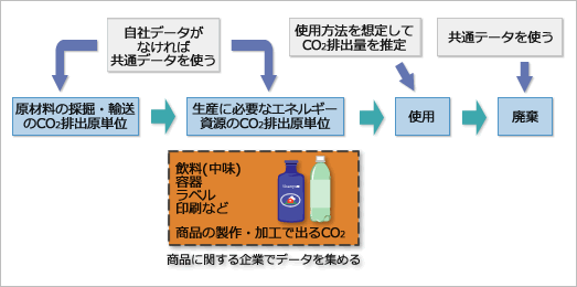 ライフサイクルアセスメント(LCA)の手法によって、原材料調達から廃棄・リサイクルまでの各段階で排出されるCO2排出量を計算します。