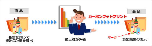 信頼性を確保するために、「第三者による検証制度」が検討されています。