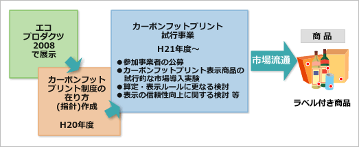 2008年度試行事業では、「エコプロダクツ2008」で決定いたしました図柄がカーボンフットプリントマークとして表示されます。