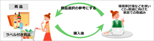カーボンフットプリント・マークが表示されることで、買い方、使い方などを工夫してCO2排出削減が促進されることが期待できます。