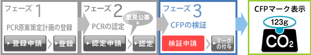 フェーズ3