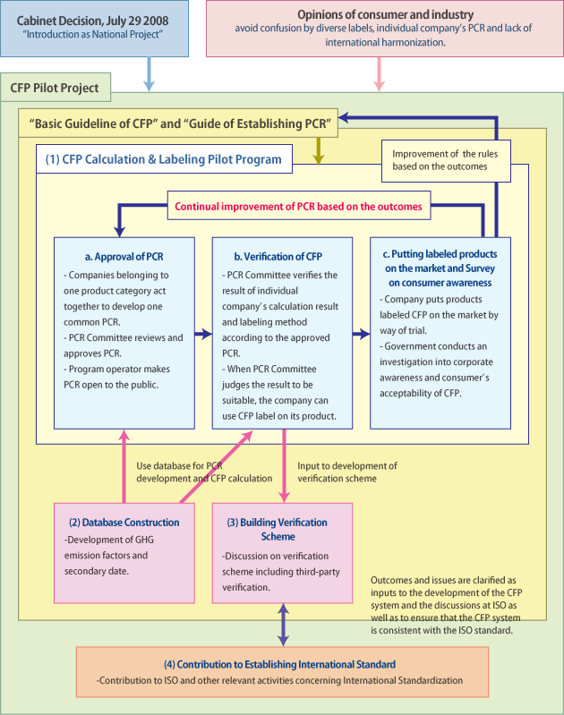 CFP Pilot Project (FY2009-FY2011)