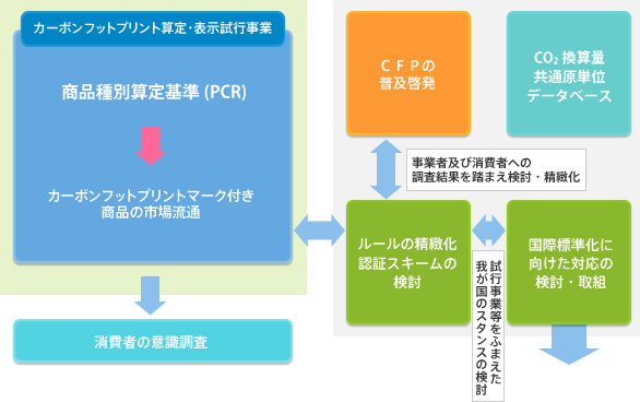 平成21年度CFP制度試行事業の概要・位置づけ