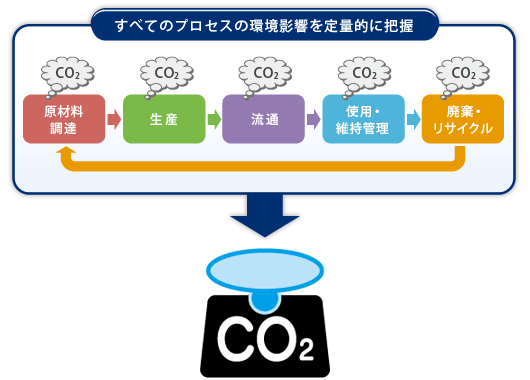 すべてのプロセスの環境影響を定量的に把握