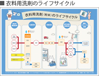 衣料用洗剤のライフサイクル