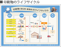 印刷物のライフサイクル