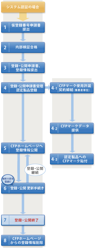 システム認証の流れ