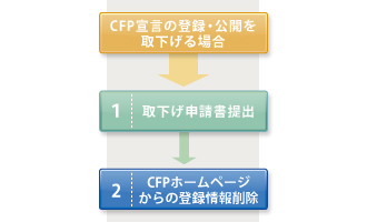 現在公開されているCFP宣言を取下げる場合の流れ