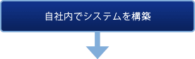 自社内でシステムを構築