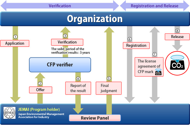 Product-by-Product verification