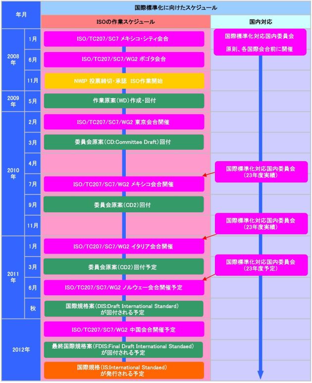 国際標準化に向けたスケジュール