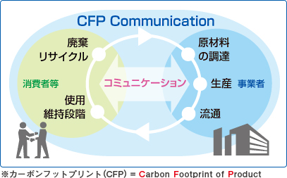 CFP Communication イメージ図