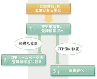 「登録情報」の記載内容を変更する場合の流れ