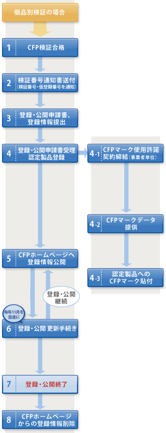 個品別検証の流れ